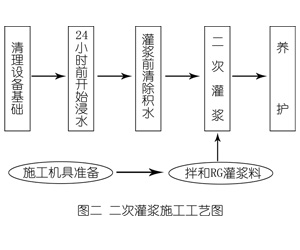 杜尔伯特灌浆料施工工艺—文字完整版
